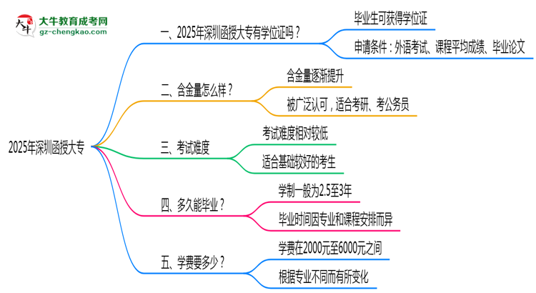 2025年深圳函授大專能拿學(xué)位證嗎？思維導(dǎo)圖