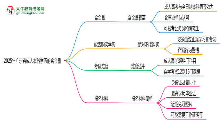 2025年廣東省成人本科學(xué)歷的含金量怎么樣？思維導(dǎo)圖
