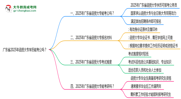 廣東省2025年函授大專學(xué)歷能考公嗎？思維導(dǎo)圖