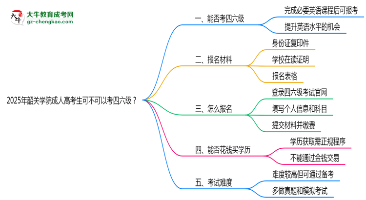 韶關(guān)學(xué)院2025年成人高考生可不可以考四六級？思維導(dǎo)圖