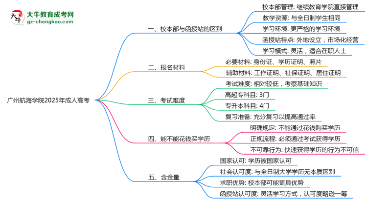廣州航海學(xué)院2025年成人高考校本部和函授站哪個更好？思維導(dǎo)圖