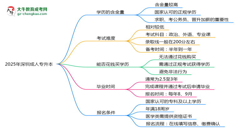 2025年深圳成人專升本學(xué)歷的含金量怎么樣？思維導(dǎo)圖