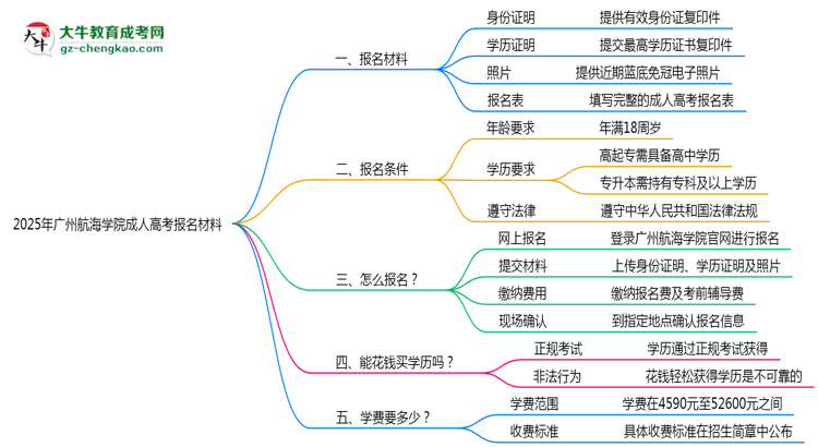 2025年廣州航海學(xué)院成人高考報(bào)名材料需要什么？思維導(dǎo)圖