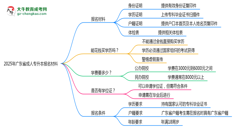 2025年廣東省成人專升本報名材料需要什么？思維導圖
