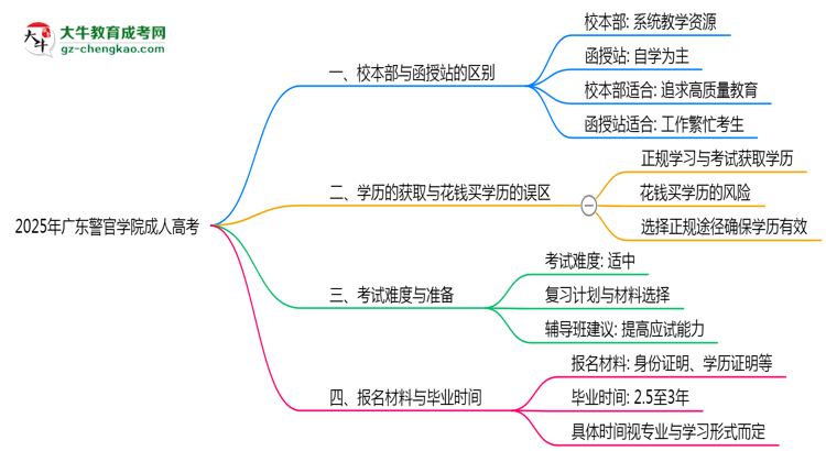 廣東警官學(xué)院2025年成人高考校本部和函授站哪個更好？思維導(dǎo)圖
