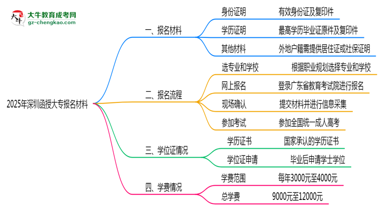 2025年深圳函授大專報(bào)名材料需要什么？思維導(dǎo)圖
