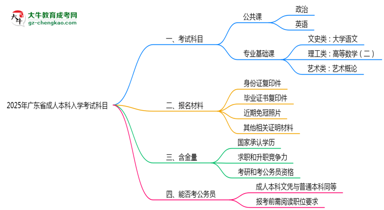 2025年廣東省成人本科入學(xué)考試科目有哪些？思維導(dǎo)圖