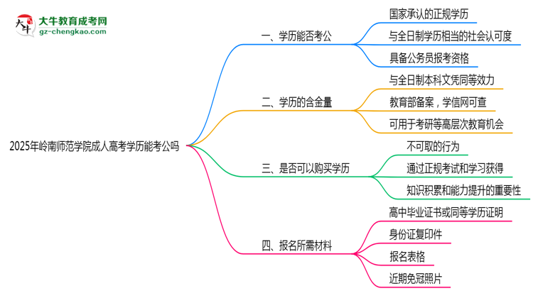 嶺南師范學(xué)院2025年成人高考學(xué)歷能考公嗎？思維導(dǎo)圖