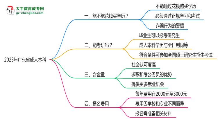 2025年廣東省成人本科學歷花錢能買到嗎？思維導圖