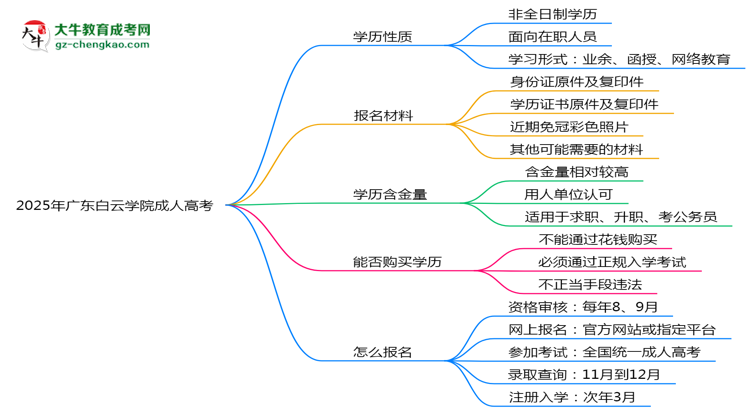 2025年廣東白云學(xué)院成人高考是全日制學(xué)歷嗎？思維導(dǎo)圖