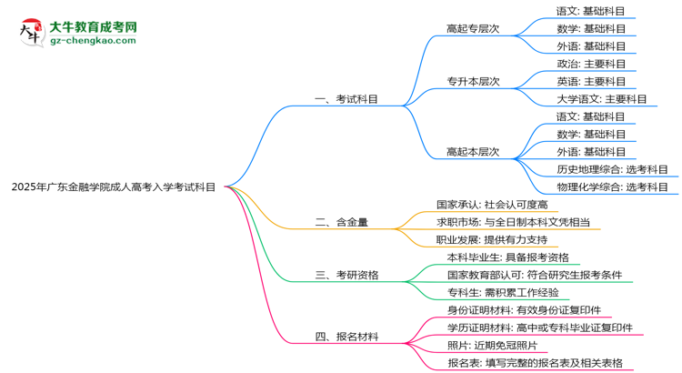 2025年廣東金融學(xué)院成人高考入學(xué)考試科目有哪些？思維導(dǎo)圖