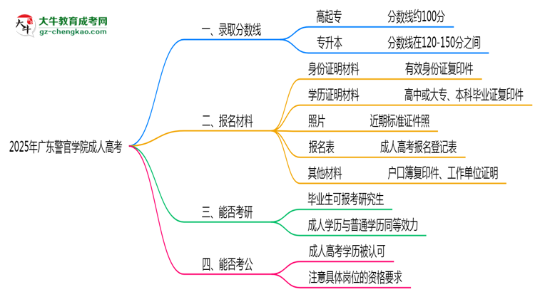 2025年廣東警官學(xué)院成人高考錄取分?jǐn)?shù)線是多少？思維導(dǎo)圖