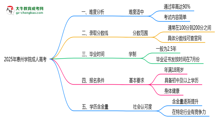 2025年惠州學院成人高考難不難？思維導圖