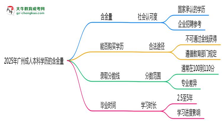 2025年廣州成人本科學歷的含金量怎么樣？思維導圖