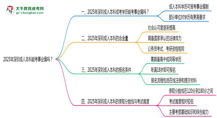 2025年深圳成人本科能考事業(yè)編嗎？思維導(dǎo)圖
