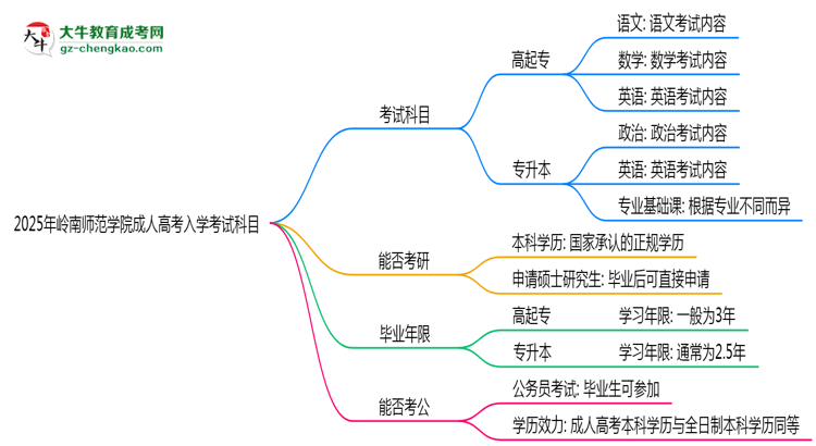 2025年嶺南師范學(xué)院成人高考入學(xué)考試科目有哪些？思維導(dǎo)圖