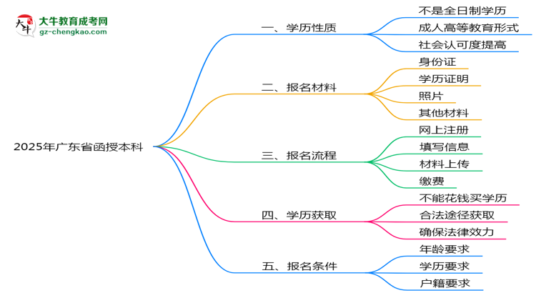 2025年廣東省函授本科是全日制學(xué)歷嗎？思維導(dǎo)圖