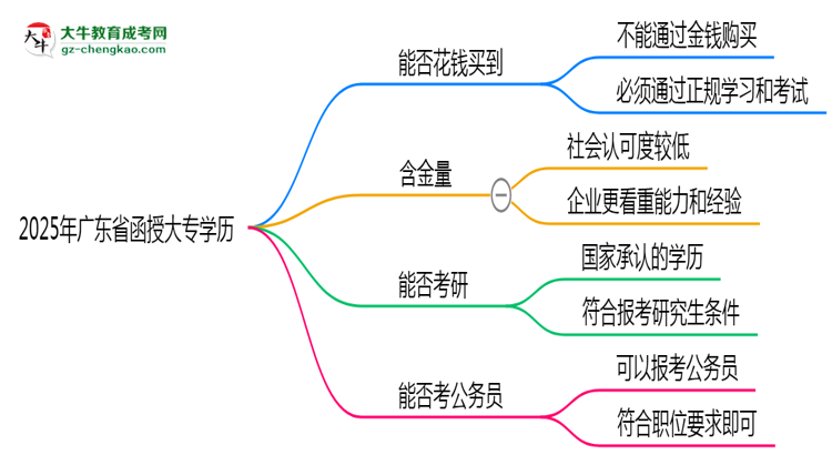 2025年廣東省函授大專學歷花錢能買到嗎？思維導圖
