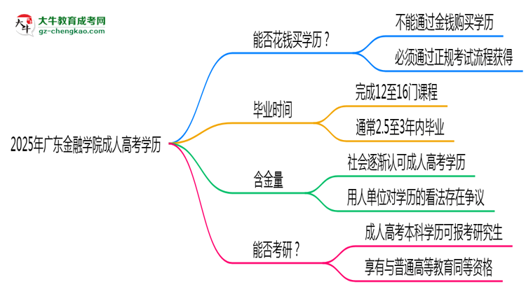 2025年廣東金融學(xué)院成人高考學(xué)歷花錢能買到嗎？思維導(dǎo)圖