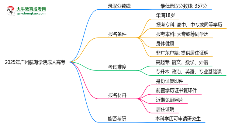 2025年廣州航海學(xué)院成人高考錄取分?jǐn)?shù)線是多少？思維導(dǎo)圖
