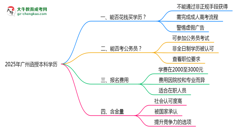 2025年廣州函授本科學(xué)歷花錢能買到嗎？思維導(dǎo)圖