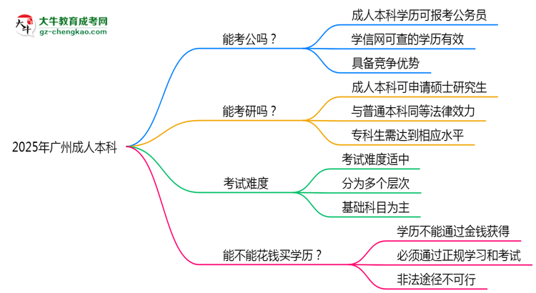 廣州2025年成人本科學(xué)歷能考公嗎？思維導(dǎo)圖