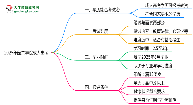 2025年韶關(guān)學(xué)院成人高考學(xué)歷能報(bào)考教資嗎？思維導(dǎo)圖
