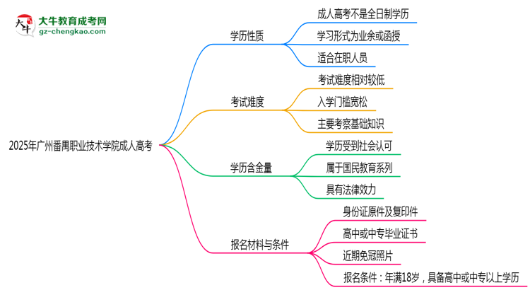 2025年廣州番禺職業(yè)技術(shù)學院成人高考是全日制學歷嗎？思維導圖