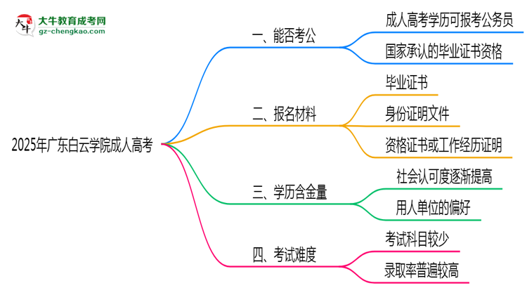 廣東白云學院2025年成人高考學歷能考公嗎？思維導(dǎo)圖