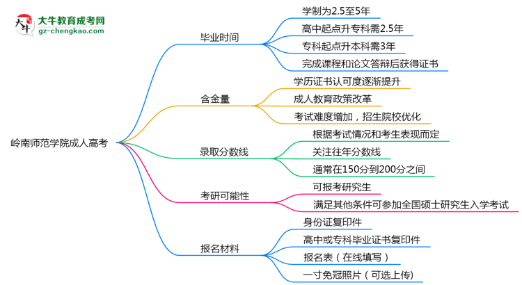 嶺南師范學(xué)院成人高考需多久完成并拿證？（2025年新）思維導(dǎo)圖