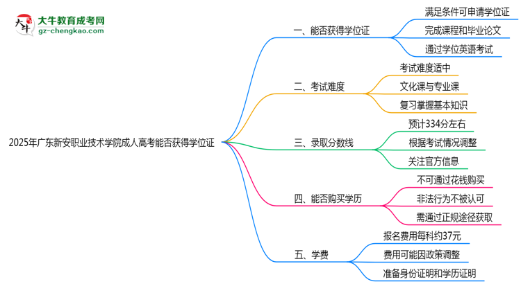 2025年廣東新安職業(yè)技術(shù)學(xué)院成人高考能拿學(xué)位證嗎？思維導(dǎo)圖