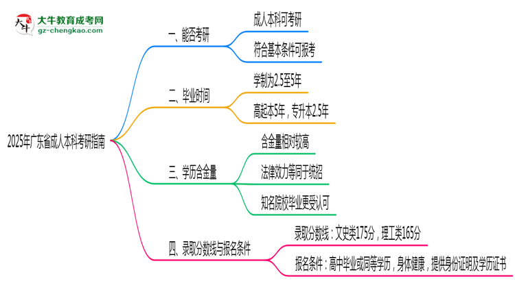 廣東省2025年成人本科能考研究生嗎？思維導(dǎo)圖