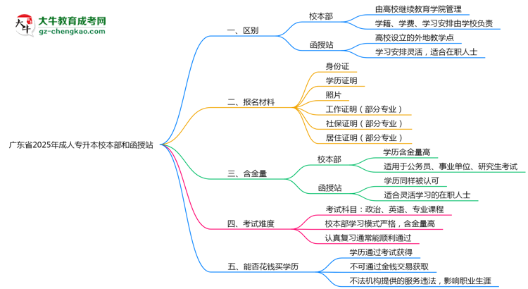 廣東省2025年成人專升本校本部和函授站哪個更好？思維導圖
