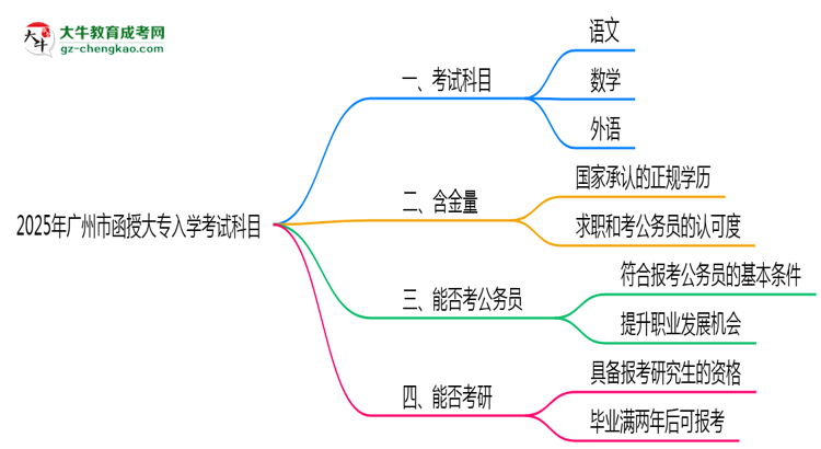 2025年廣州市函授大專入學考試科目有哪些？思維導圖
