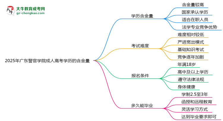 2025年廣東警官學(xué)院成人高考學(xué)歷的含金量怎么樣？思維導(dǎo)圖