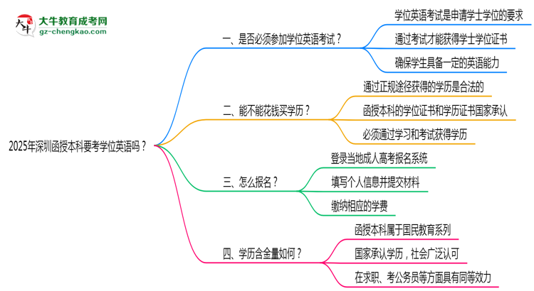 2025年深圳函授本科要考學(xué)位英語嗎？思維導(dǎo)圖