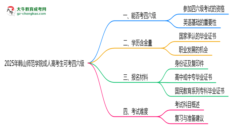 韓山師范學院2025年成人高考生可不可以考四六級？思維導圖