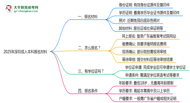 2025年深圳成人本科報名材料需要什么？思維導(dǎo)圖