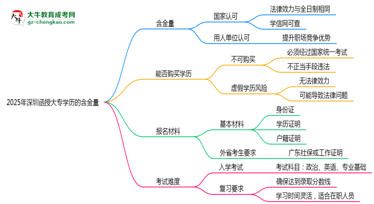 2025年深圳函授大專學歷的含金量怎么樣？思維導圖