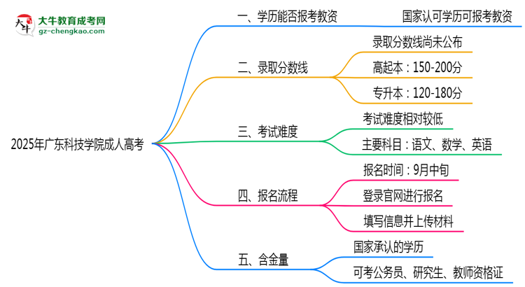 2025年廣東科技學院成人高考學歷能報考教資嗎？思維導圖