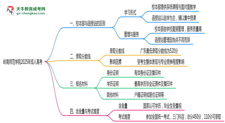 嶺南師范學(xué)院2025年成人高考校本部和函授站哪個(gè)更好？思維導(dǎo)圖