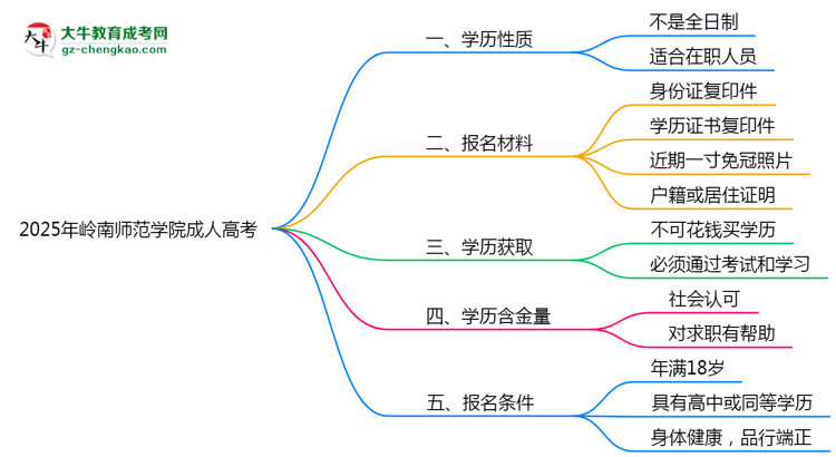 2025年嶺南師范學(xué)院成人高考是全日制學(xué)歷嗎？思維導(dǎo)圖