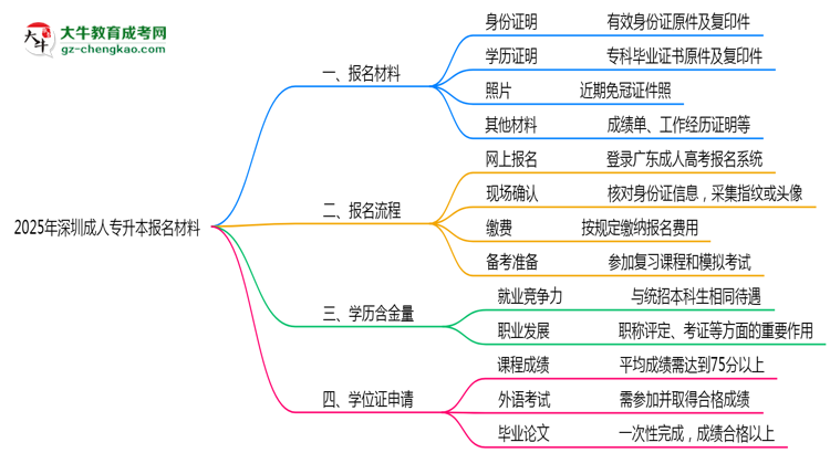 2025年深圳成人專升本報(bào)名材料需要什么？思維導(dǎo)圖