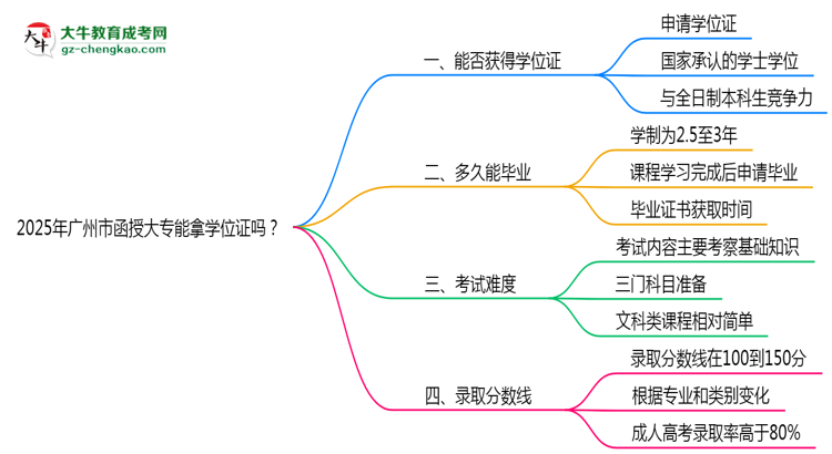 2025年廣州市函授大專能拿學(xué)位證嗎？思維導(dǎo)圖