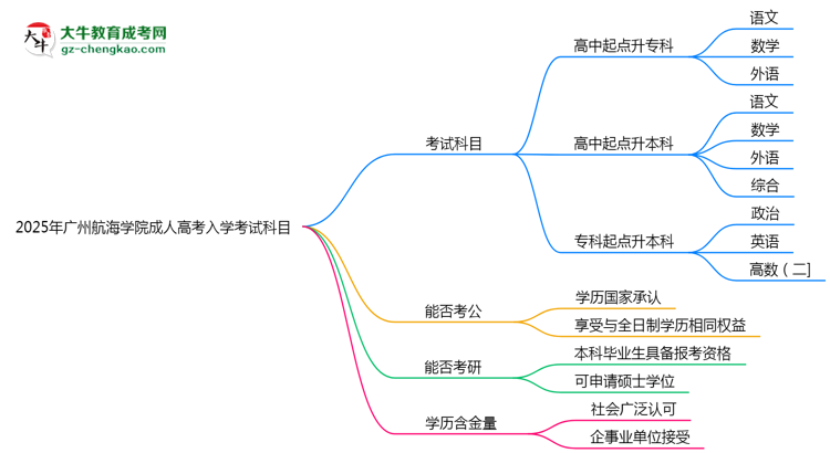 2025年廣州航海學(xué)院成人高考入學(xué)考試科目有哪些？思維導(dǎo)圖