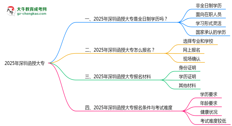 2025年深圳函授大專是全日制學(xué)歷嗎？思維導(dǎo)圖