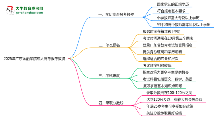 2025年廣東金融學(xué)院成人高考學(xué)歷能報考教資嗎？思維導(dǎo)圖