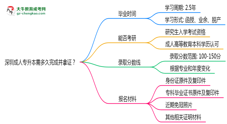 深圳成人專升本需多久完成并拿證？（2025年新）思維導(dǎo)圖