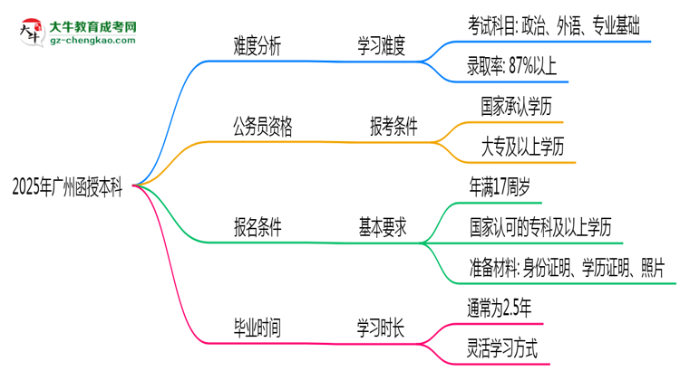 2025年廣州函授本科難不難？思維導(dǎo)圖