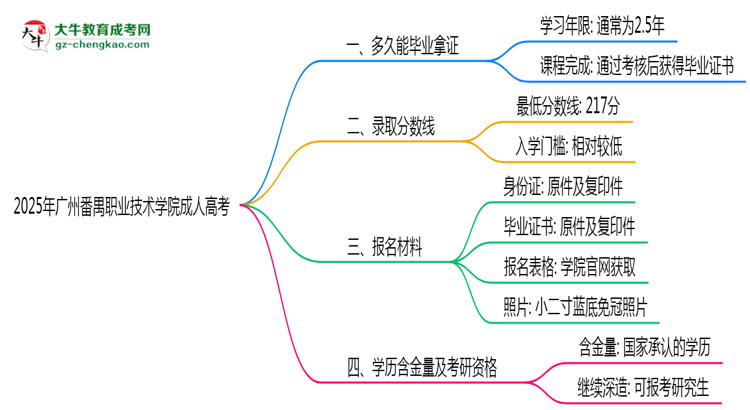 廣州番禺職業(yè)技術學院成人高考需多久完成并拿證？（2025年新）思維導圖